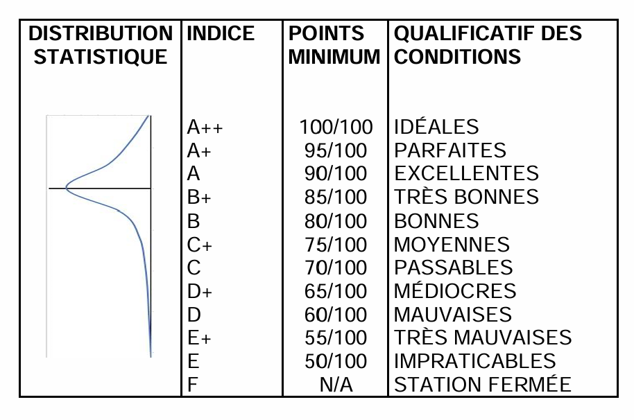 Indice de facilitée à skier